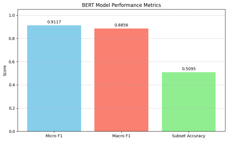 Bert Model with only F1 score<<macro/micro