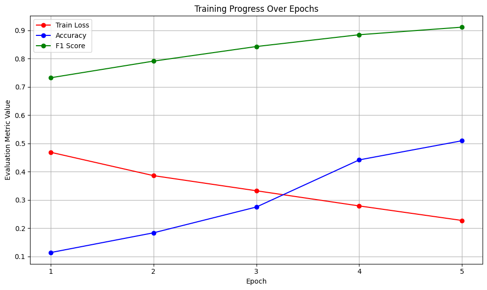 Bert Model with F1 score and Accuracy