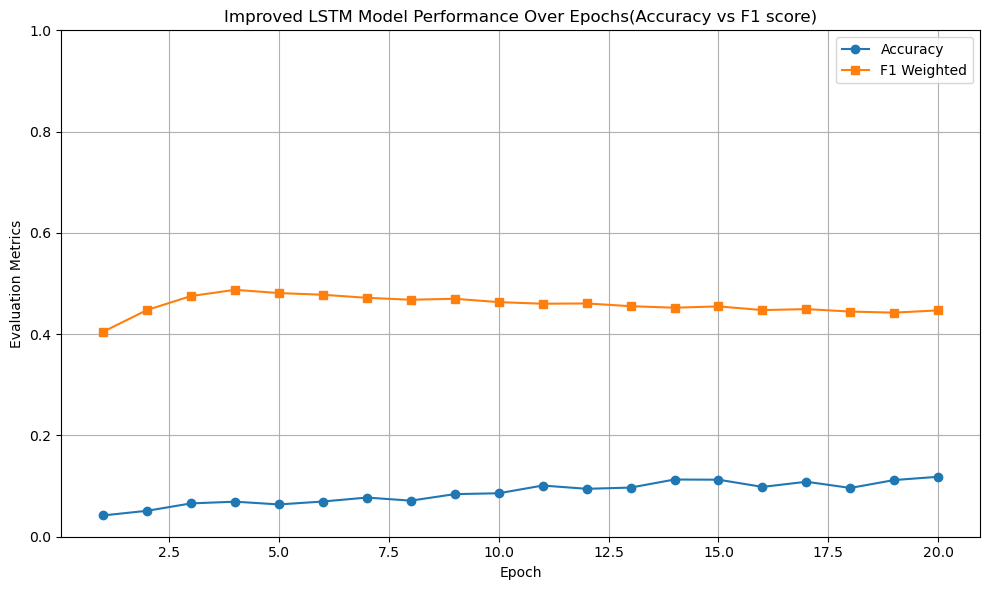 Improved LSTM Accuracy