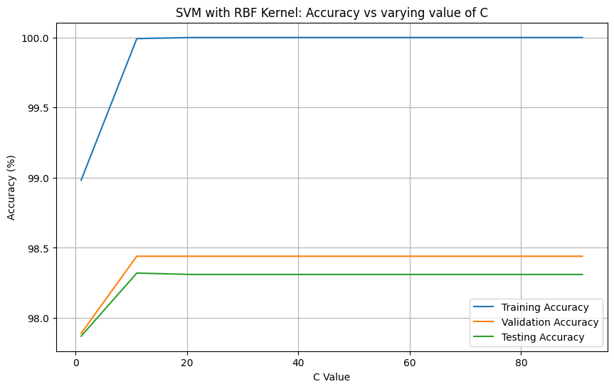 Radial Basis Function with varying Gamme value on the MNIST dataset